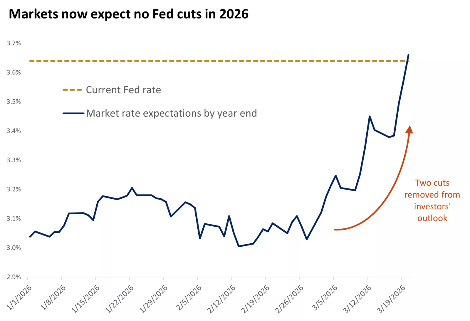  The graph shows that the bond market now expects interest rates to remain unchanged from current levels this year.
