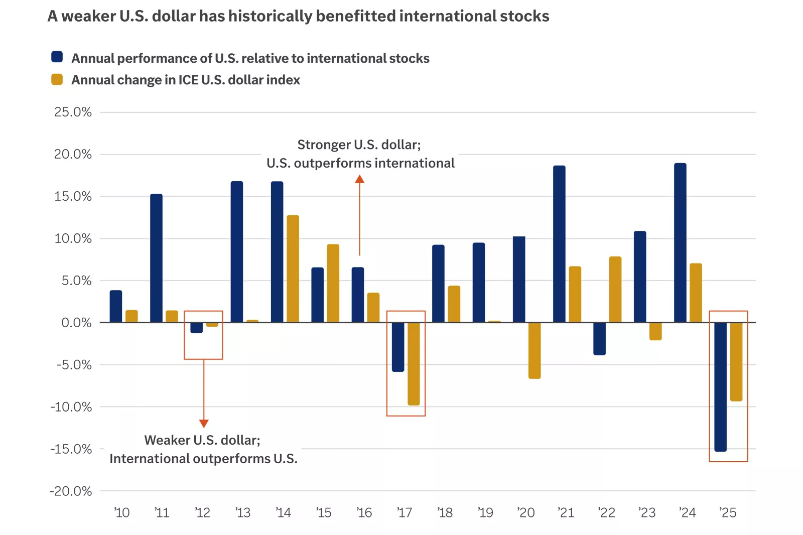  The dollar and international stock performance
