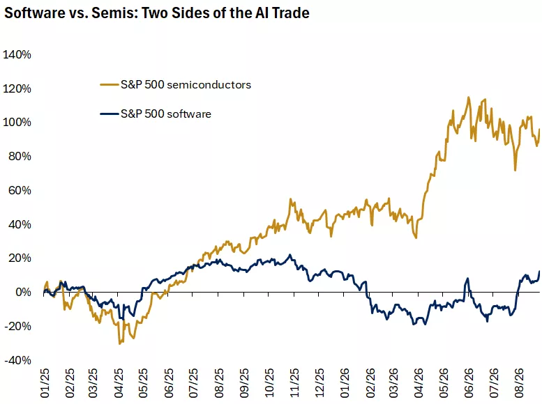 The graph shows the outperformance of semiconductors relative to software that reflect strong AI demand but increased AI disruption risks.