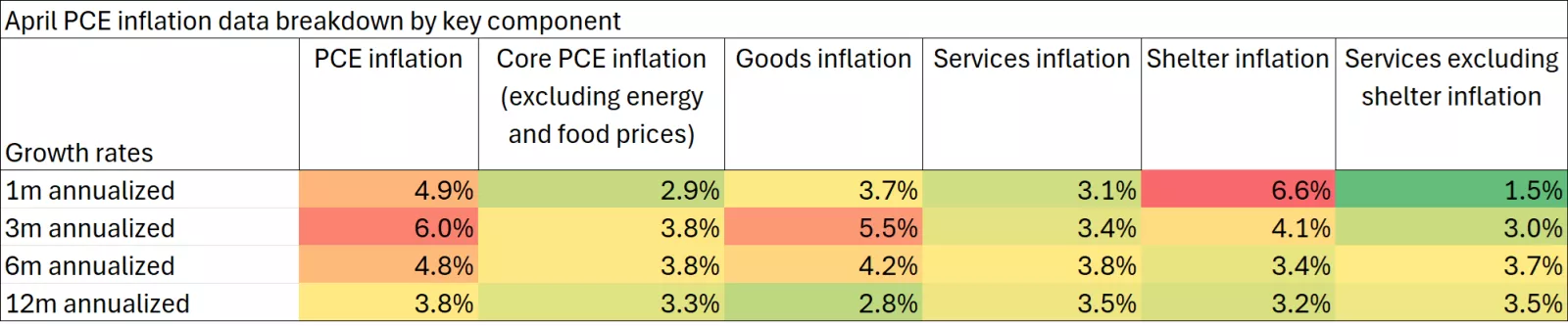 This chart shows the components of PCE inflation