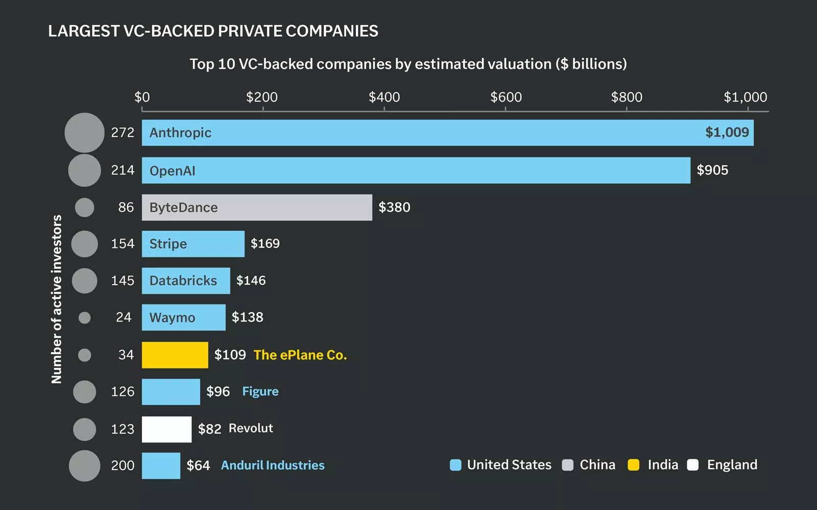Top 10 VC-backed companies by estimated valuation
