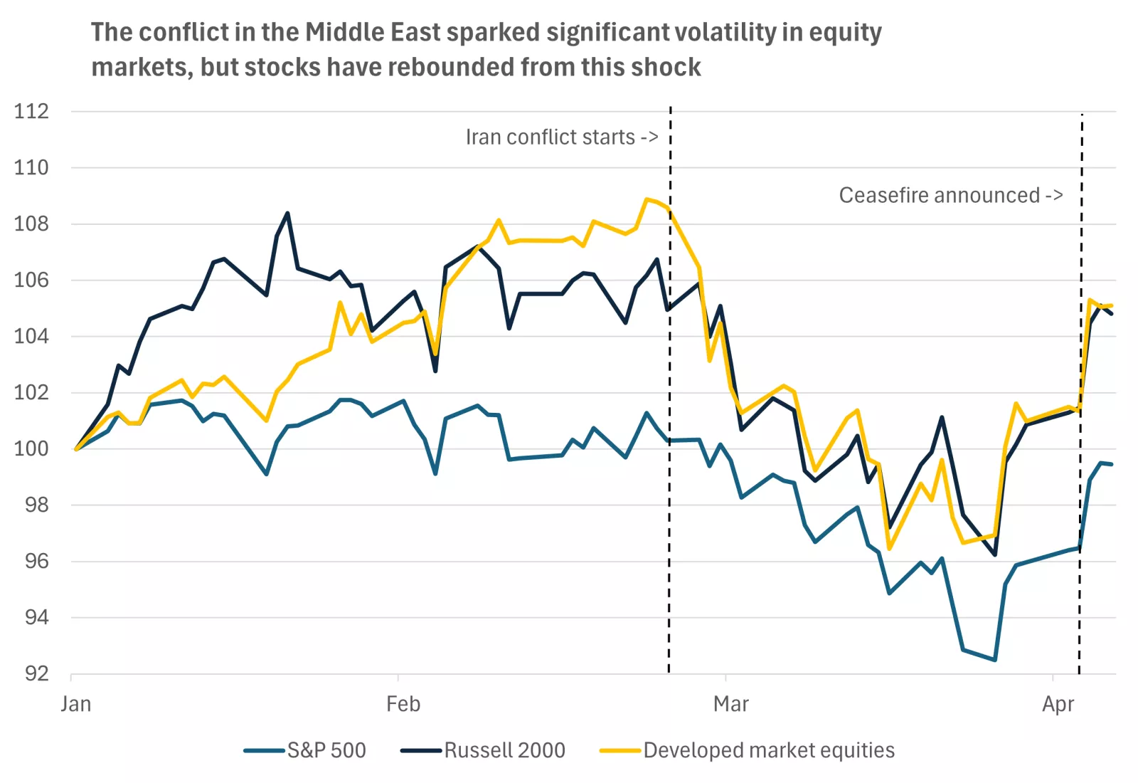  This chart shows that stocks fell sharply though the first weeks of March as the Iran conflict weighed on sentiment, before bottoming and rebounding in early April after a ceasefire was announced.
