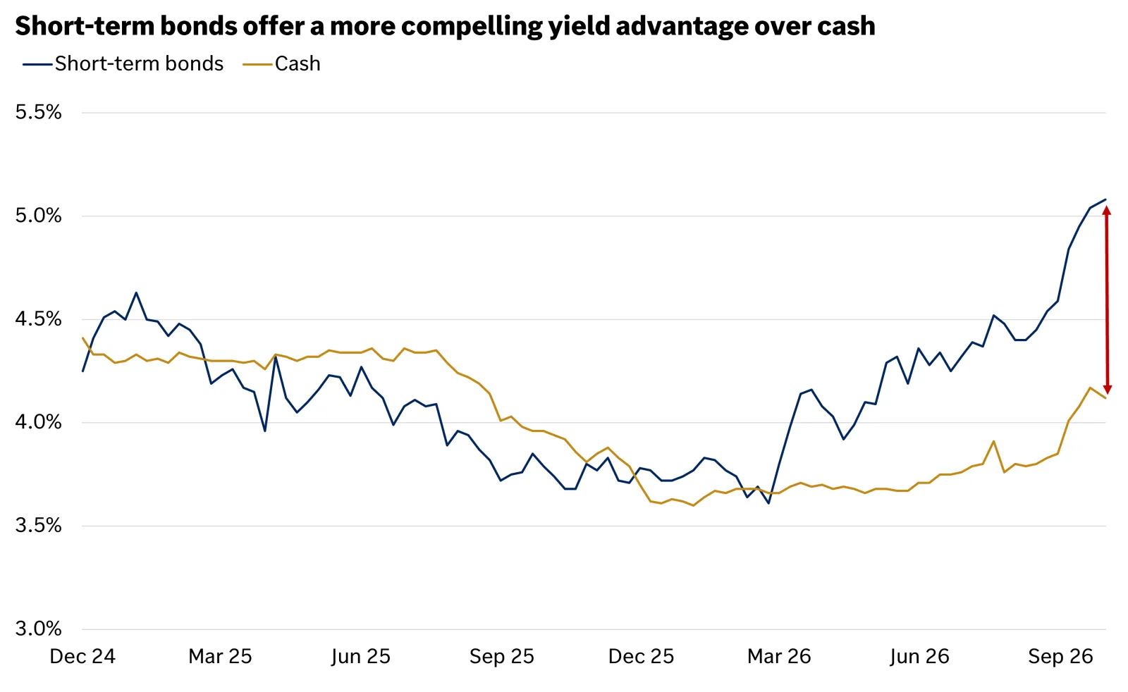 The chart shows that short-term bonds offer a more compelling yield advantage over cash.