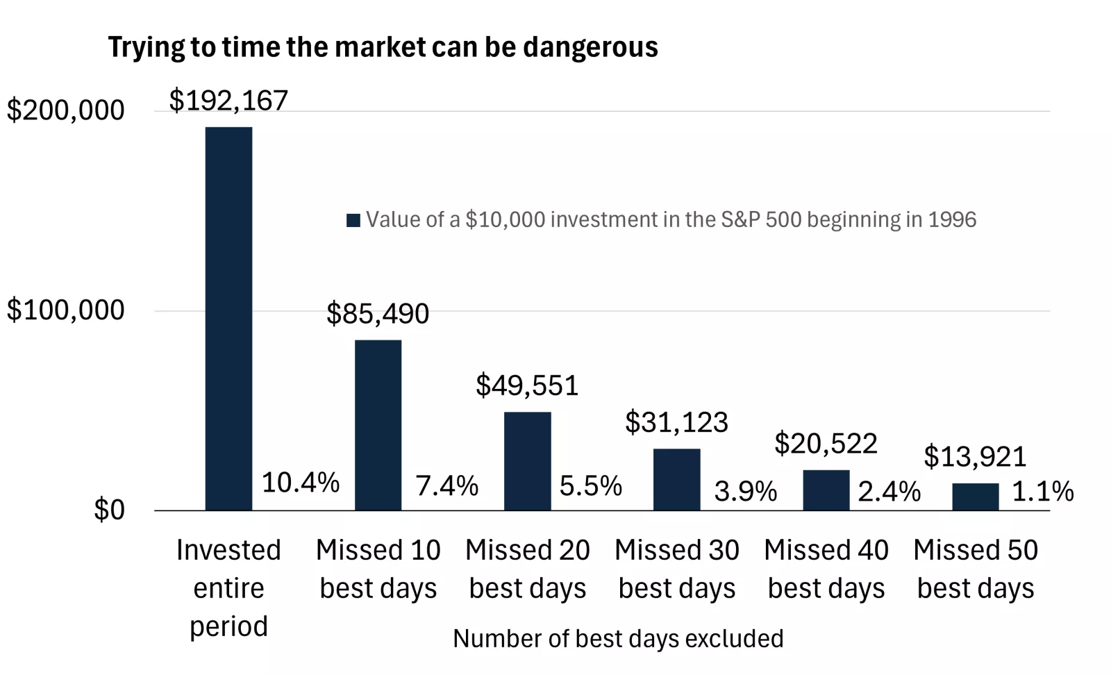 This chart demonstrates our belief that, over the long run, time in the market is a better investment strategy compared with timing the market. Missing just a handful of the best days of the S&P 500 over the past 30 years would have led to meaningfully lo