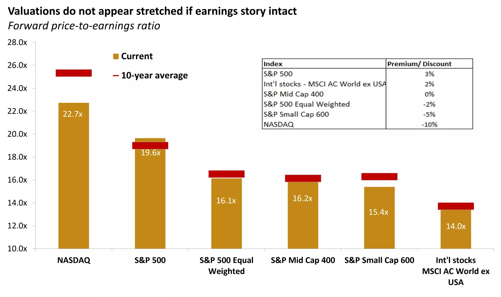  The graph shows forward price-to-earnings multiples, a common measure of valuations, across various asset classes. Past performance does not guarantee future results.
