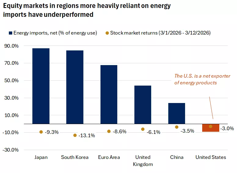 This chart shows the relative performance of global equity markets in March relative to their reliance on energy imports. Regions such as Japan and Korea which rely heavily on imports have lagged in March.