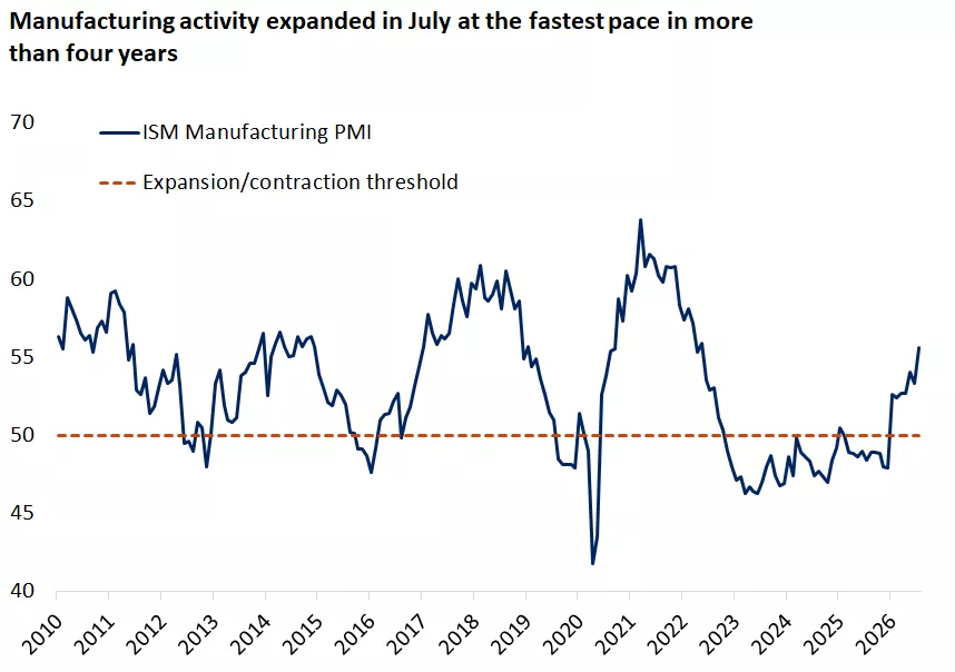 The graph shows that manufacturing activity as proxied by the ISM manufacturing PMI has been accelerating this year.