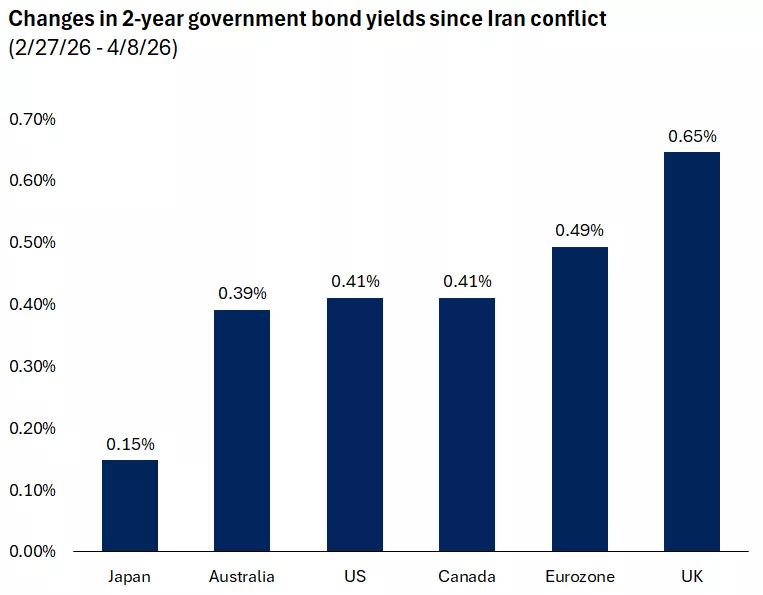  This chart shows the change in percentage points of 2-year government bond yields for Japan, Australia, the U.S., Canada, the euro zone, and the United Kingdom. Yields have risen across the globe since the start of the conflict in Iran.
