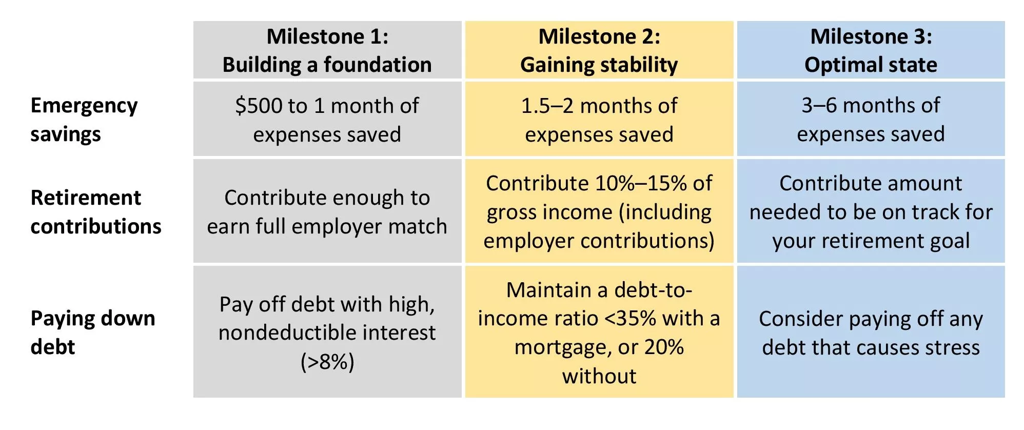 Chart showing key mile stones which impact for retirement