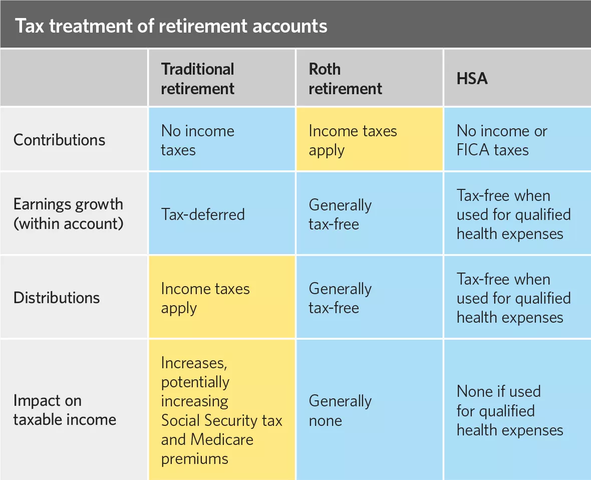 chart showing tax retirement accounts